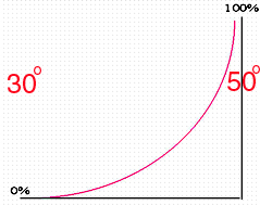 Scoliosis Curve Chart